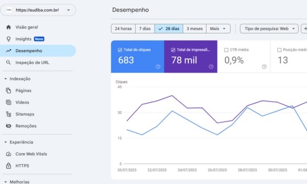 Resultados de SEO da Audiba Aparelhos Auditivos: em apenas 28 dias, a clínica alcançou 683 cliques e mais de 78 mil impressões no Google.