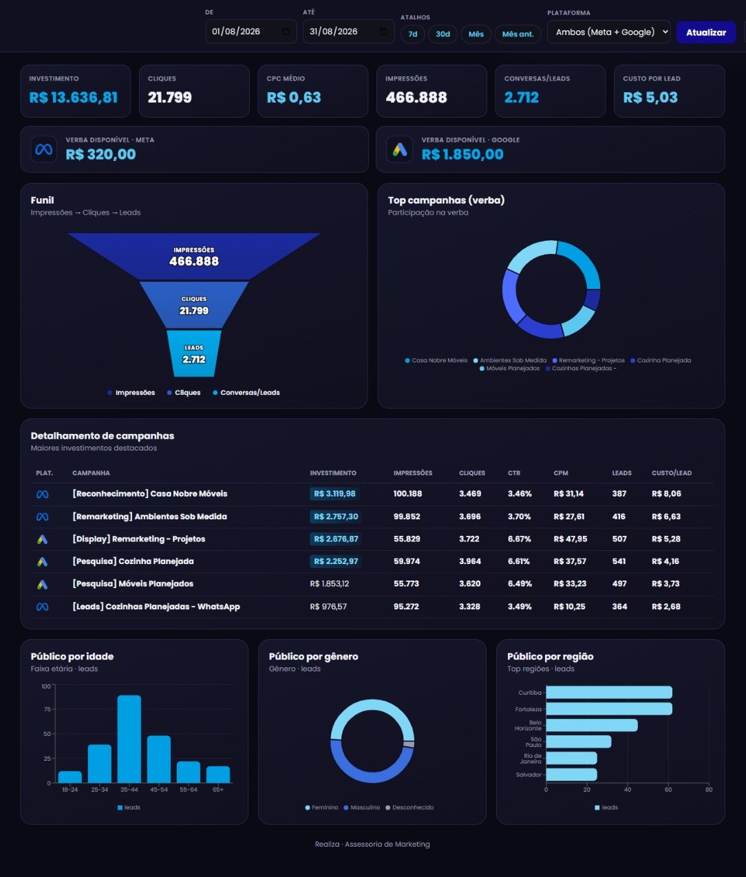 Dashboard da Realiza com a visão geral das campanhas de um cliente